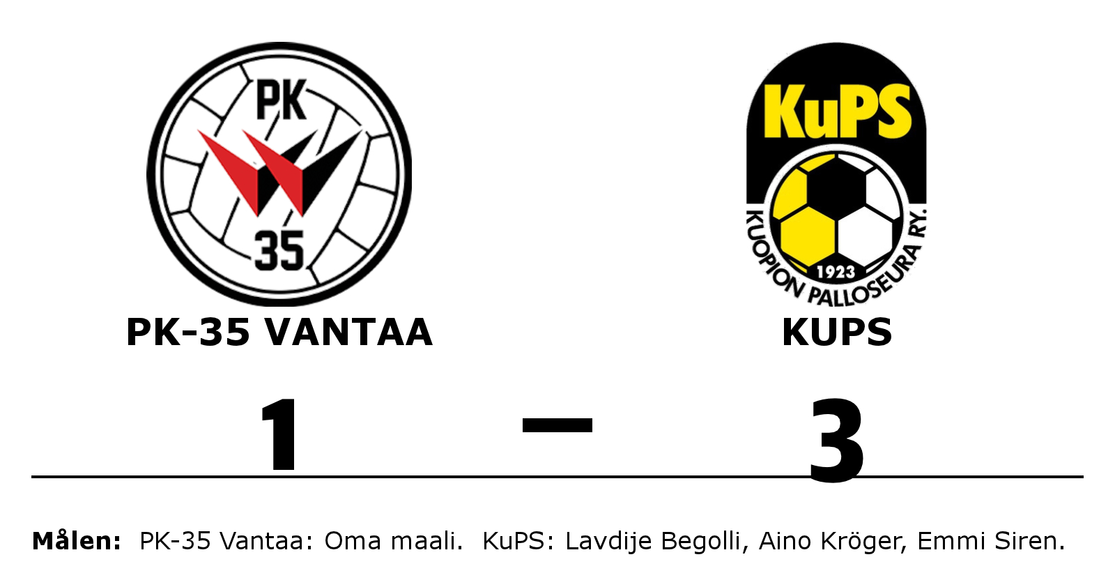 PK-35 Vantaa förlorade mot KuPS