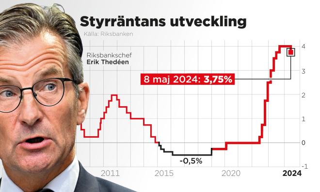Riksbanken sänker styrräntan till 3,75 procent.